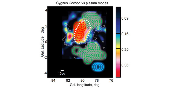 Turbulence modes identified in the Cygnus X region plotted over the Fermi-LAT gamma-ray map. | Image credit: Zhang et al. 2020 Nature Astronomy Turbulence modes identified in the Cygnus X region plotted over the Fermi-LAT gamma-ray map. The color code for signatures: Green - alfvenic; Red - magnetosonic; and Blue - isotropic turbulence. The distance of the object is 1.4 kiloparsec. The radius of the eddy is ~ 15 parsec (1 parsec = 3.26 light years). | Image credit: Zhang et al. 2020 Nature Astronomy