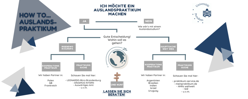 Entscheidungsbaum zum Thema: How to...Auslandspraktikum