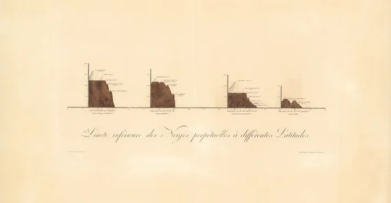 Alexander von Humboldt und Aimé Bonpland: Limite inferieure des neiges perpetuelles a differentes latitudes. – Die Grenzen des ewigen Schnees im Vergleich der Breitengrade, veröffentlicht 1808.