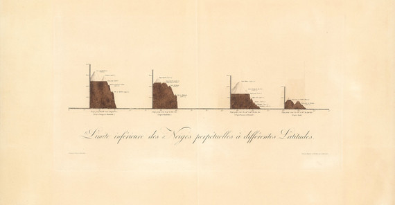 Alexander von Humboldt und Aimé Bonpland: Limite inferieure des neiges perpetuelles a differentes latitudes. – Die Grenzen des ewigen Schnees im Vergleich der Breitengrade, veröffentlicht 1808. Alexander von Humboldt und Aimé Bonpland: Limite inferieure des neiges perpetuelles a differentes latitudes. – Die Grenzen des ewigen Schnees im Vergleich der Breitengrade, veröffentlicht 1808.
