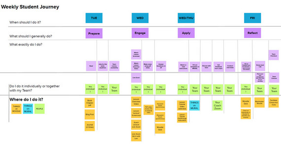 Für den Kurs hat das Team um Lars Groeger eine Study Map erstellt, die eine Vorlesungswoche aus der Perspektive der Studierenden zusammenfasst. | Foto: Lars Groeger Für den Kurs hat das Team um Lars Groeger eine Study Map erstellt, die eine Vorlesungswoche aus der Perspektive der Studierenden zusammenfasst. | Foto: Lars Groeger