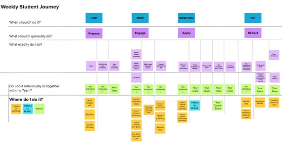 Für den Kurs hat das Team um Lars Groeger eine Study Map erstellt, die eine Vorlesungswoche aus der Perspektive der Studierenden zusammenfasst. | Foto: Lars Groeger