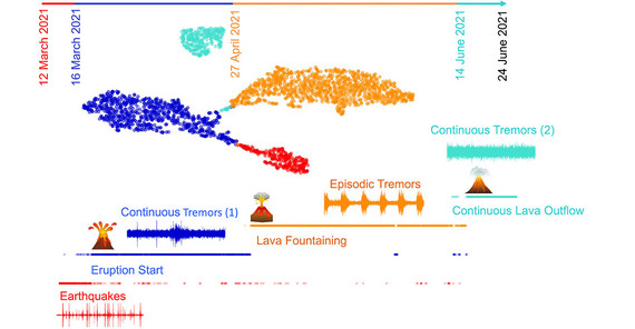 Earthquake signals and corresponding eruption phases caused during the Icelandic Geldingadalir erupt Earthquake signals and corresponding eruption phases caused during the Icelandic Geldingadalir eruption from March to June 2021