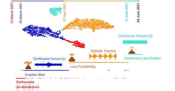 Earthquake signals and corresponding eruption phases caused during the Icelandic Geldingadalir eruption from March to June 2021