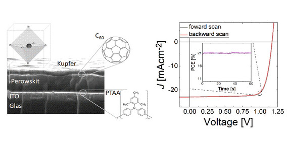 Aufbau und Strom-Spannungskurve einer Perowskit-Solarzelle mit einer Rekord-Effizienz von 21,4 Prozent. Die aktive Perowskit-Schicht hatte eine Dicke von nur 350 nm. Das aktive Material ist in organische Schichten aus dem Fulleren C60 und dem Polymer PTA Aufbau und Strom-Spannungskurve einer Perowskit-Solarzelle mit einer Rekord-Effizienz von 21,4 Prozent. Die aktive Perowskit-Schicht hatte eine Dicke von nur 350 nm. Das aktive Material ist in organische Schichten aus dem Fulleren C60 und dem Polymer PTAA eingebettet, durch die die photogenerierten Ladungen zu den beiden Elektroden fließen. (Daten: Martin Stolterfoht und Christian Wolff, Universität Potsdam).