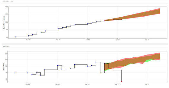 Der Modellierungsansatz der Potsdamer Forscher erlaubt regionale Prognosen des Infektionsgeschehens der Covid-19-Pandemie - hier für Potsdam. | Quelle: https://engbertlab.shinyapps.io/covid19-dashboard/ Der Modellierungsansatz der Potsdamer Forscher erlaubt regionale Prognosen des Infektionsgeschehens der Covid-19-Pandemie - hier für Potsdam. | Quelle: https://engbertlab.shinyapps.io/covid19-dashboard/