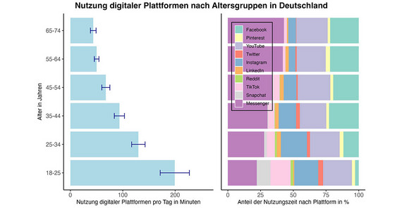Nutzung digitaler Plattformen nach Altersggruppen in Deutschland. Nutzung digitaler Plattformen nach Altersggruppen in Deutschland.